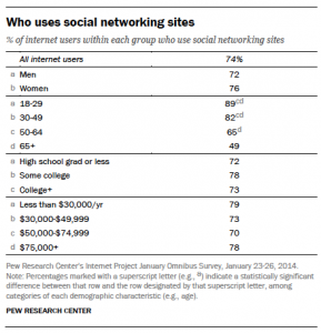 PewReaserch Findings - Who uses Social Networking Sites?