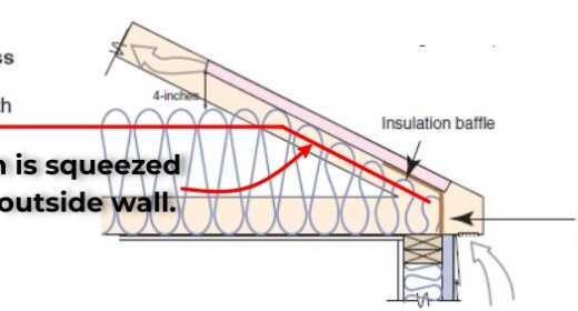 Standard roof framing is narrow at the eaves, preventing full insulation coverage over the top plate of the exterior walls. Roof Framing Detail for Wind Wash