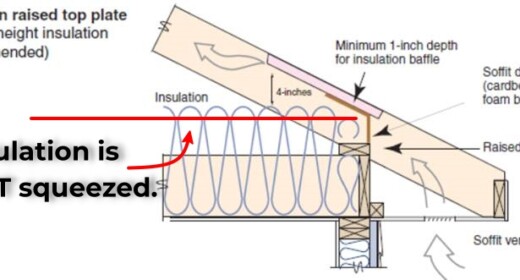 A site-built rafter roof with a raised top plate allows for more insulation underneath. Framing Detail - Repair Wind Washing